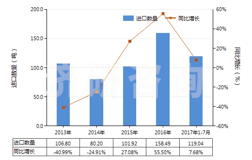 2013-2017年7月中國其他肼、胲及其無機鹽(HS28251090)進口量及增速統(tǒng)計